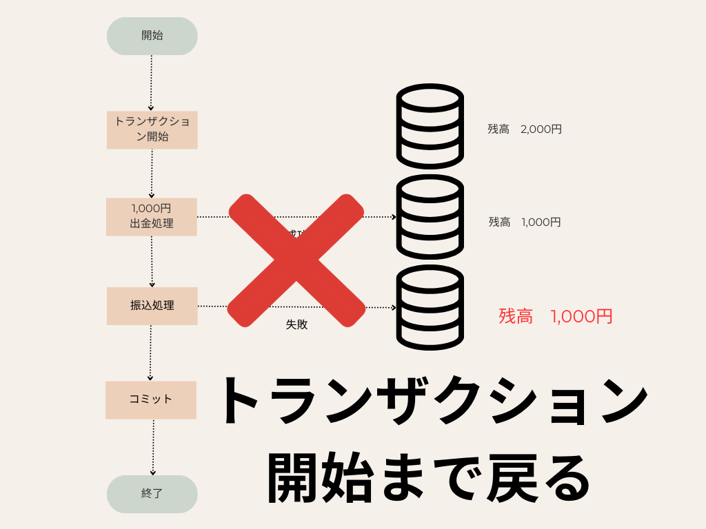 VBA】トランザクション処理の使い方をマスターしよう！ | 縁紡ぐ